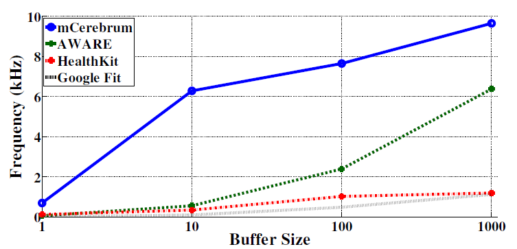 data rates