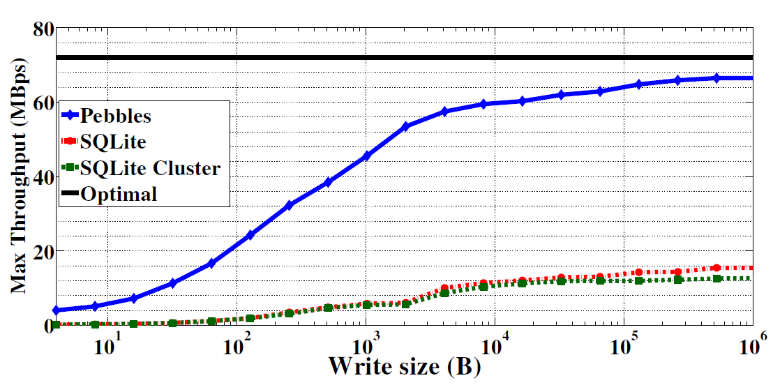 write throughput