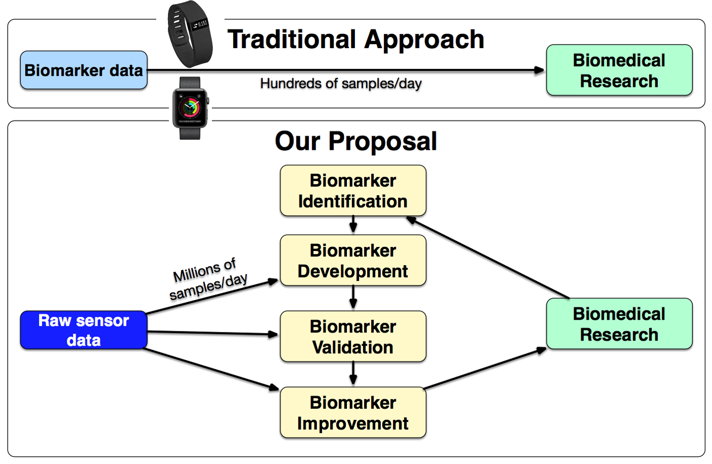 sensor approach